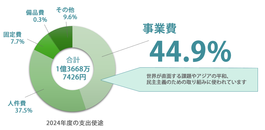 ご寄付の使途.png
