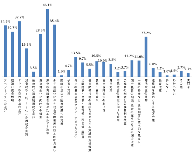 7月の参議院選挙で問われる争点は何だと思いますか。