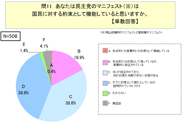 あなたは民主党のマニフェスト(鳩山政権時のマニフェストと菅政権のマニフェスト)は国民に対する約束として機能していると思いますか