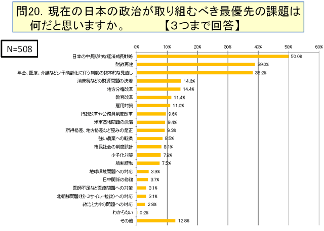 現在の日本の政治が取り組むべき最優先の課題は何だと思いますか