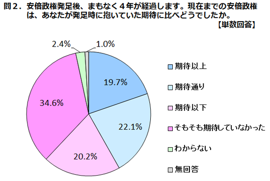 有識者8人が見た安倍政権４年の評価 首相としての資質 は５点満点で2 9点 主要政策課題39項目の実績 は５点満点で平均2 59点 日本の将来を提言する 特定非営利活動法人 言論npo