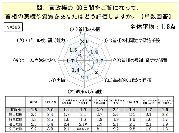 あなたは、現在の菅政権を支持しますか