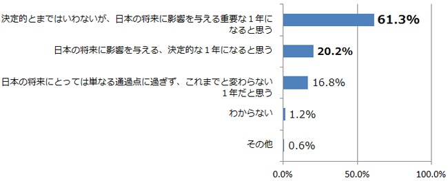 2013年、あなたは日本にとってどのような年になると思いますか