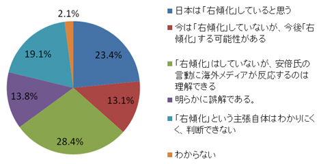 、日本が「右傾化」していると思いますか