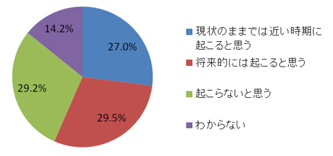 日本と中国の間で偶発的な事故などにより、紛争が起こると思いますか