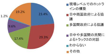 日中紛争を回避するためには何が必要だと思いますか