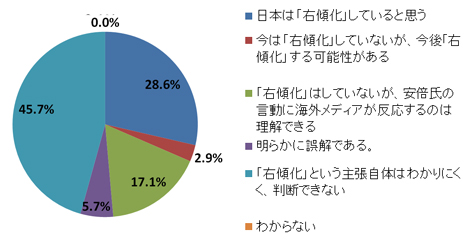 、日本が「右傾化」していると思いますか