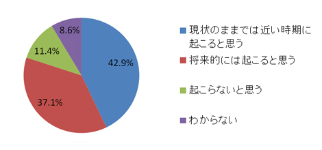 日本と中国の間で偶発的な事故などにより、紛争が起こると思いますか