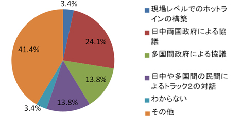 日中紛争を回避するためには何が必要だと思いますか