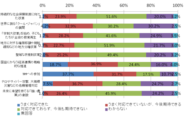 安倍政権のこれまでの対応や打ち出している政策について、どう思いますか