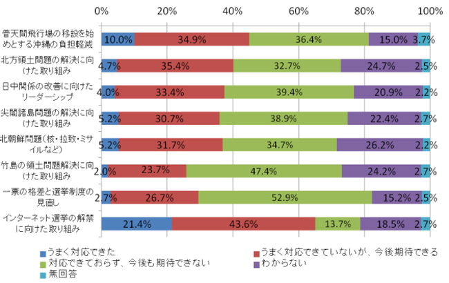 安倍政権のこれまでの対応や打ち出している政策について、どう思いますか