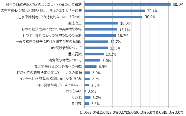 安倍首相が現在、国民への説明を求められている課題で、その説明が十分でないと感じているものがありますか