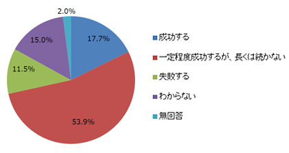 安倍政権の経済政策はこのまま成功すると思いますか