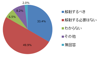 「一票の格差」の是正が行われた後、直ちに衆議院を解散するべきだと思いますか