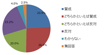 憲法改正について賛成ですか。反対ですか。