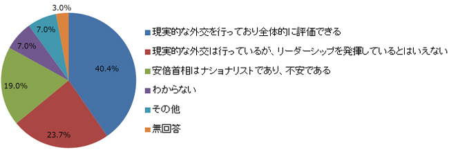 安倍政権の外交姿勢についてどのようにお考えですか