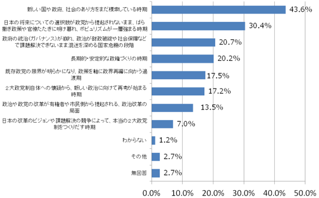 今の日本の政治の現状をどのように判断していますか。