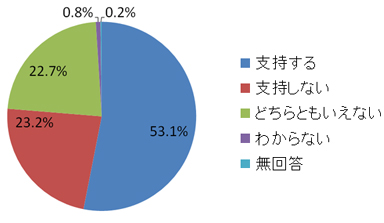 現在の安倍政権を支持しますか