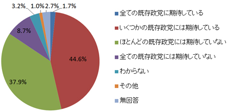 今現在の日本の既存政党に期待していますか。