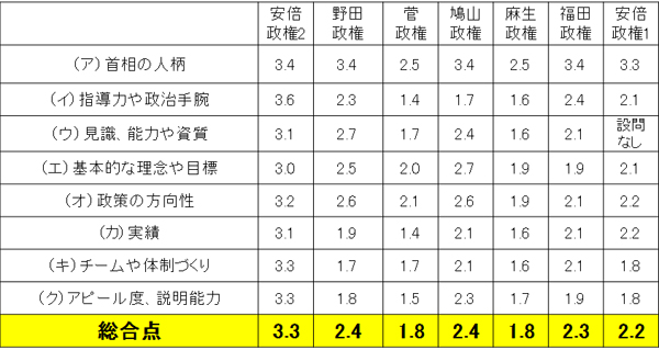 歴代首相の資質に関する評価