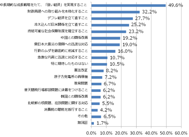 安倍政権に期待した役割は何ですか