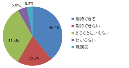 安倍政権の今後の政策運営をあなたは期待できますか