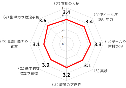 首相の実績や資質に関してどう評価しますか