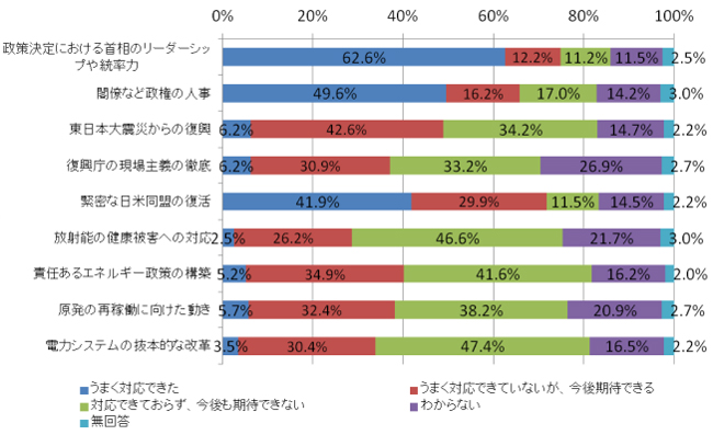 安倍政権のこれまでの対応や打ち出している政策について、どう思いますか