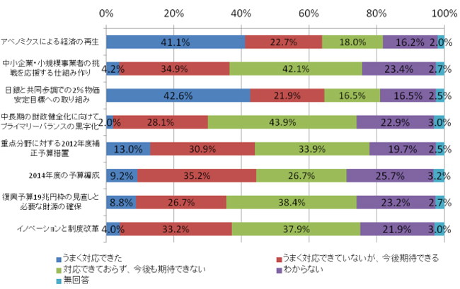 安倍政権のこれまでの対応や打ち出している政策について、どう思いますか