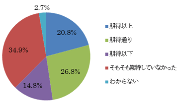 安倍政権は12月26日で発足１年を迎えます。現在までの安倍政権は、あなたが発足時に抱いていた期待に比べどうでしたか