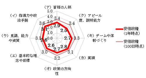 安倍政権のこれまでをご覧になって、首相の実績や資質に関して以下の項目をあなたはどう評価しますか