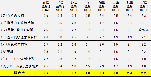 【参考】歴代首相の資質に関する評価　表