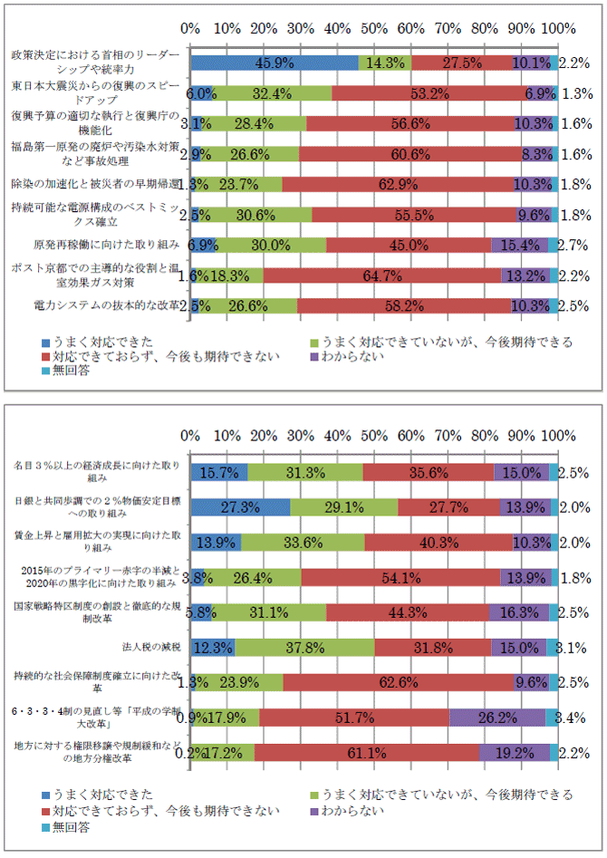 安倍政権のこれまでの対応や打ち出している政策について、あなたはどう思いますか。