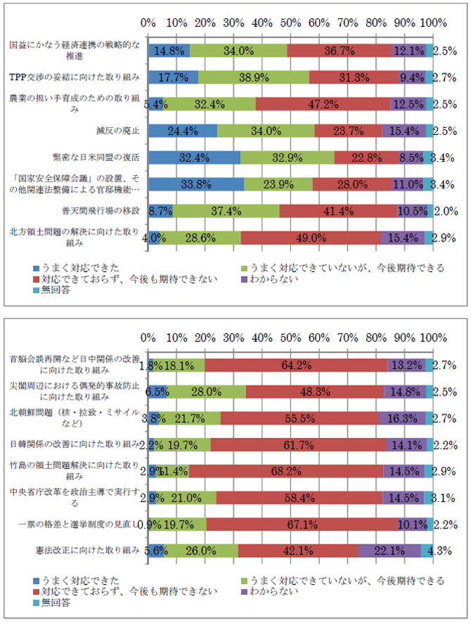 安倍政権のこれまでの対応や打ち出している政策について、あなたはどう思いますか。