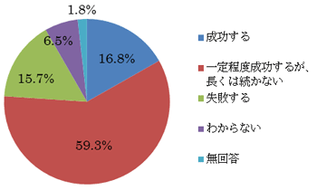 安倍首相就任後、大胆な金融緩和、機動的な財政政策、成長戦略の３つを柱とする「アベノミクス」によって、円安が進み、株価の上昇も続いています。あなたは、安倍政権の経済政策はこのまま成功すると思いますか。