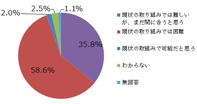 あなたは、日本の財政再建は可能だと思いますか