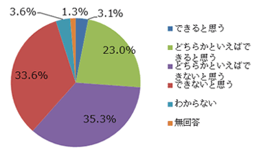 少子高齢化が急速に進む中で、持続的な社会保障制度の構築に向けた対応が迫られています。あなたは、安倍政権は、社会保障制度の構築を実行できると思いますか