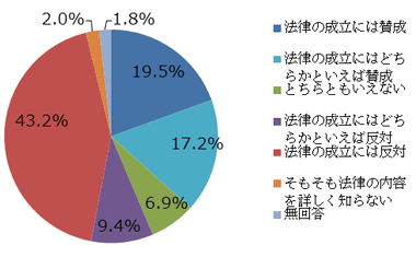 特定秘密保護法が今国会で成立しました。あなたは、この法律の成立に対して賛成でしたか