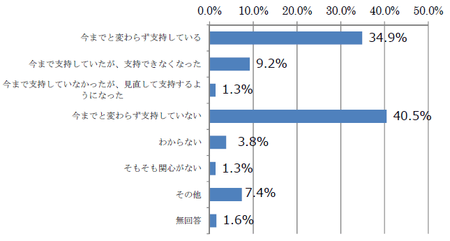 今国会において特定秘密保護法が強行採決されたことで、あなたの安倍政権に対する気持ちは変わりましたか