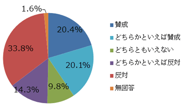 現在、原子力規制委員会の定めた規制基準に基づき審査が行われ、安全性が確認された原発については再稼働されようとしています。あなたは、原発再稼働について賛成ですか、反対ですか