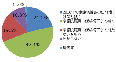 長期政権も視野に入ってきた安倍政権ですが、あなたは安倍政権がいつまで続くと思いますか