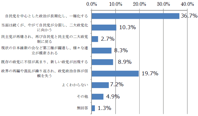 日本の政党政治の今後についてお聞きします。あなたは、自民党の政治（連立も含めて）は長期化すると思いますか。それとも再び、政界再編などが起きると思いますか