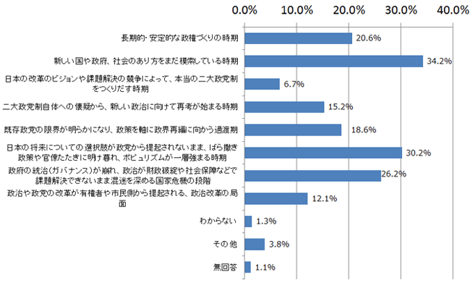 今の日本の政治の現状をどのように判断していますか