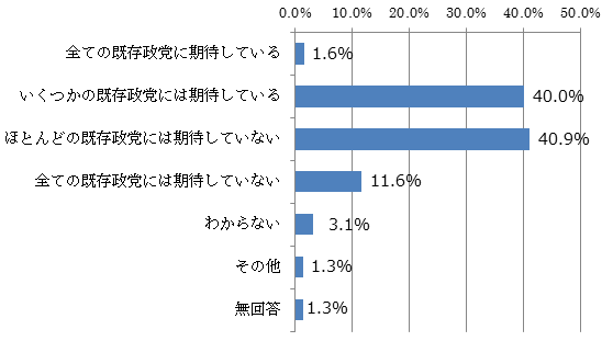 あなたは、現在の日本の既存政党に期待していますか