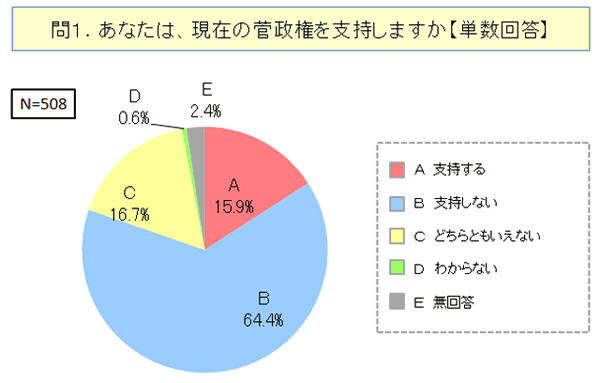 あなたは、現在の菅政権を支持しますか