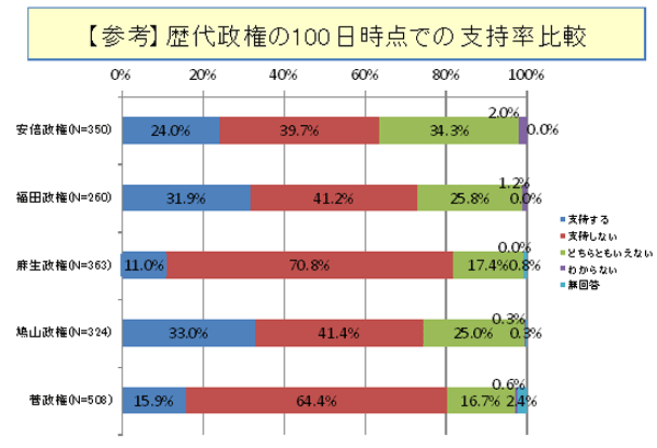 歴代政権の100日時点での支持率比較