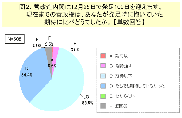 現在までの菅政権は、発足時に抱いていた期待に比べどうでしたか