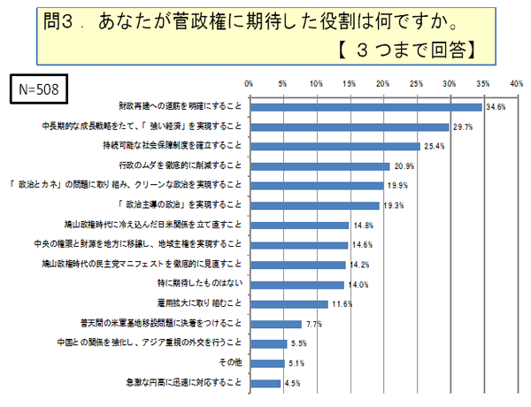 あなたが菅政権に期待した役割は何ですか