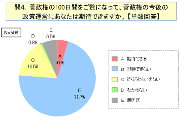 菅政権の100日間をご覧になって、菅政権の今後の政策運営にあなたは期待できますか