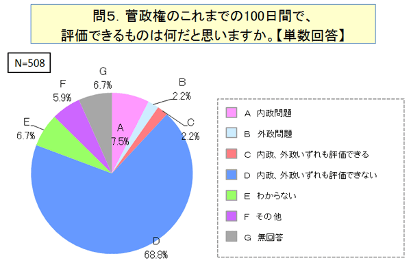 菅政権のこれまでの100日間で、評価できるものは何だと思いますか